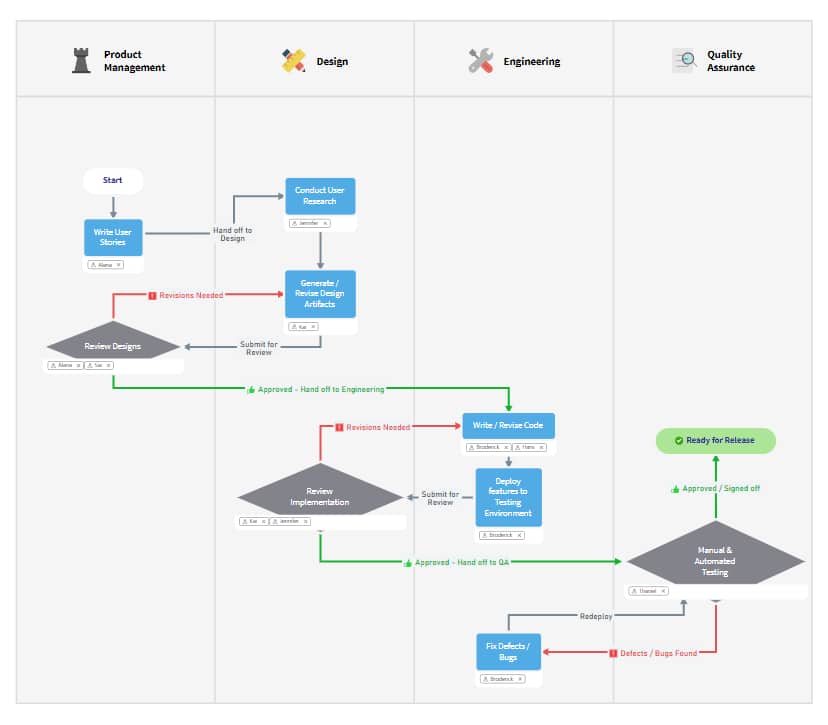 Strategies for using process map templates - MindManager Blog