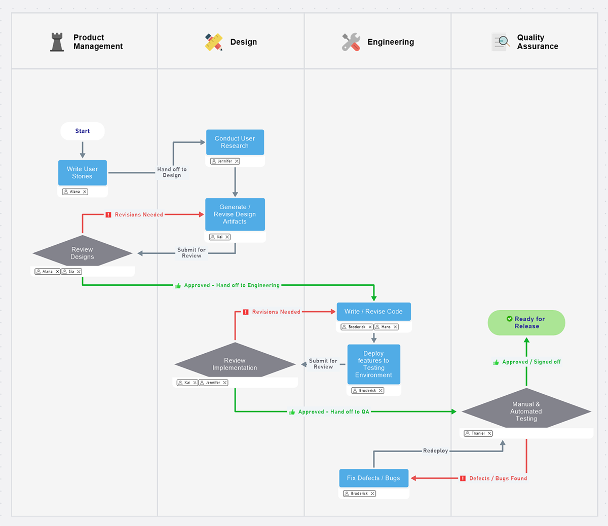 Best practices for creating a process map - MindManager Blog