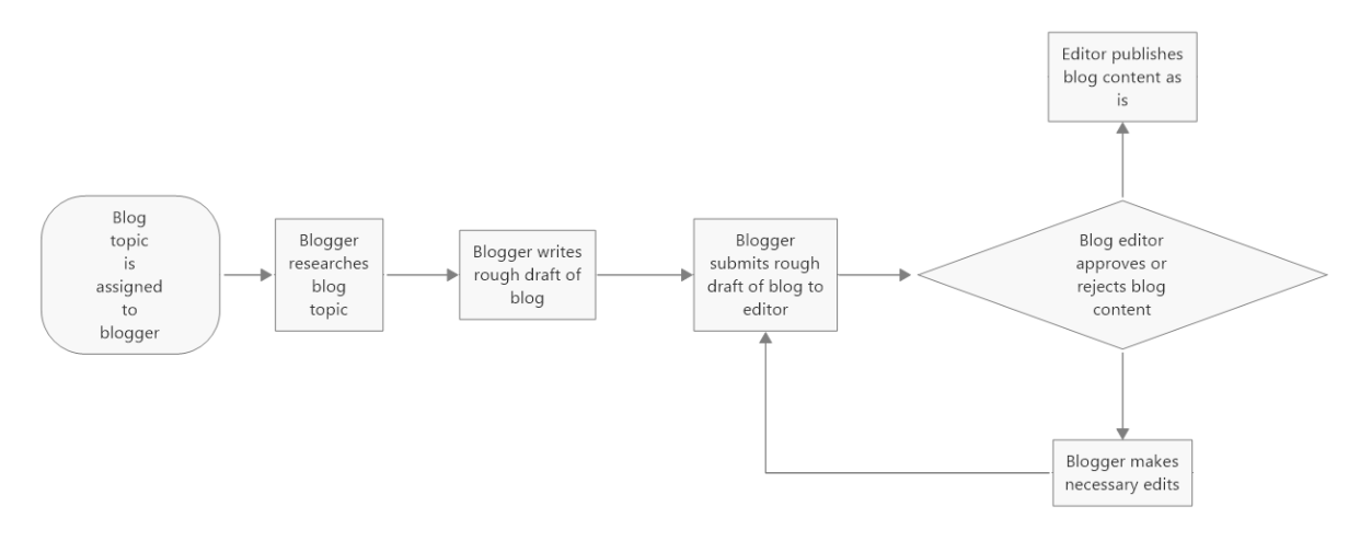 MindManager で作成した簡単なワークフロー図