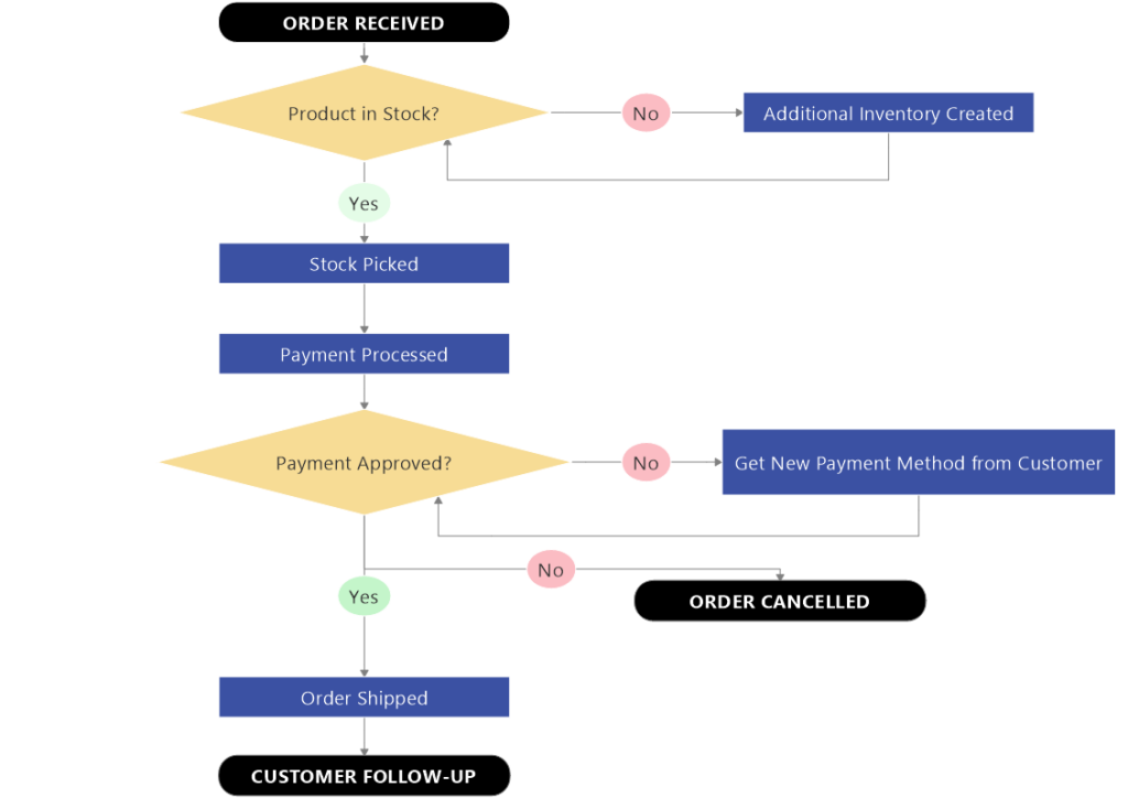 flowchart in problem solving