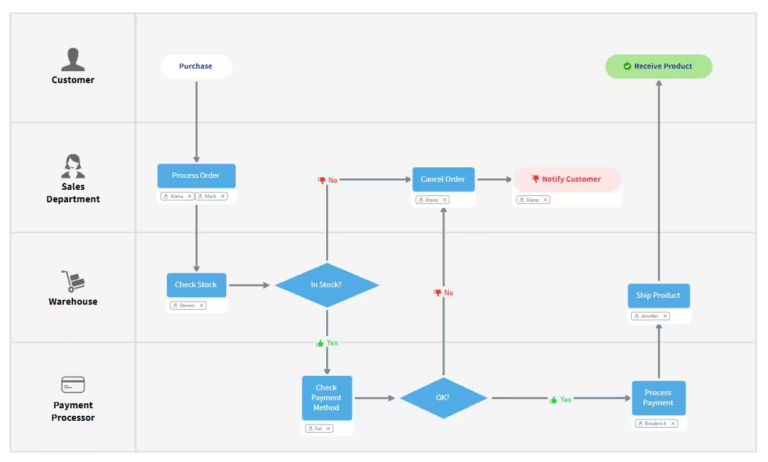 Flowchart diagrams — What they are and how to use them - MindManager ...