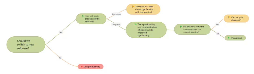 flowchart in problem solving