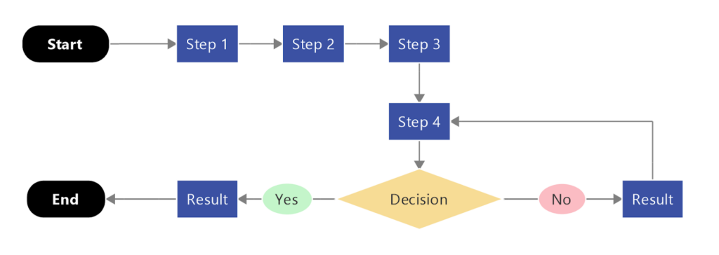 flowchart in problem solving