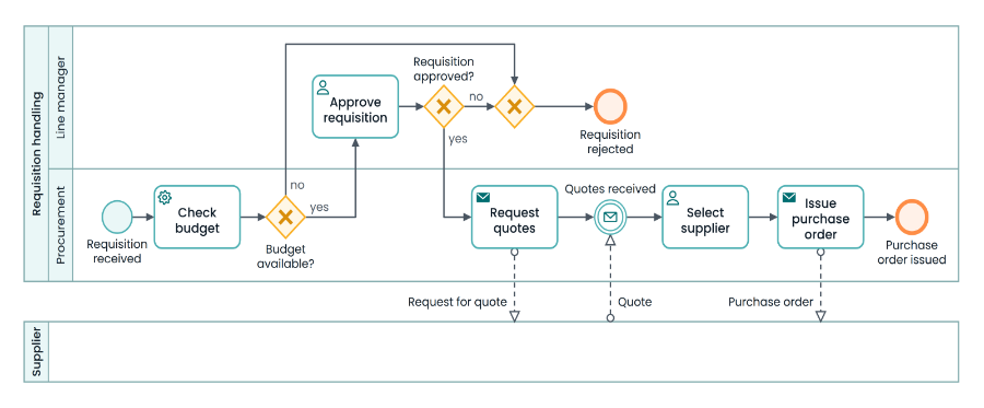 A purchase requisition process mapped with the new BPMN shapes. 