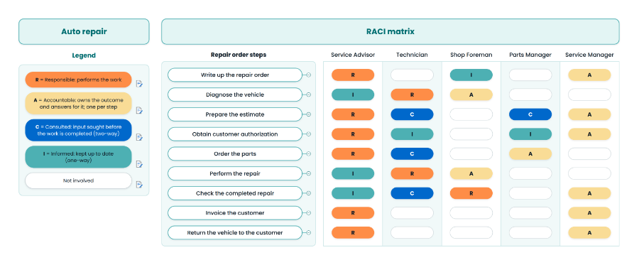 The RACI Matrix template, applied to a vehicle repair process.