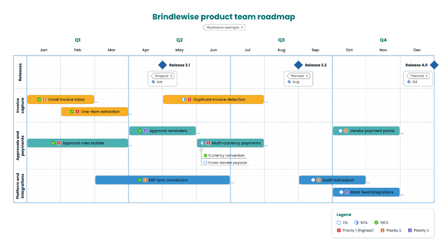 The Basic Roadmap template, showing releases, workstreams, progress, and priority. 